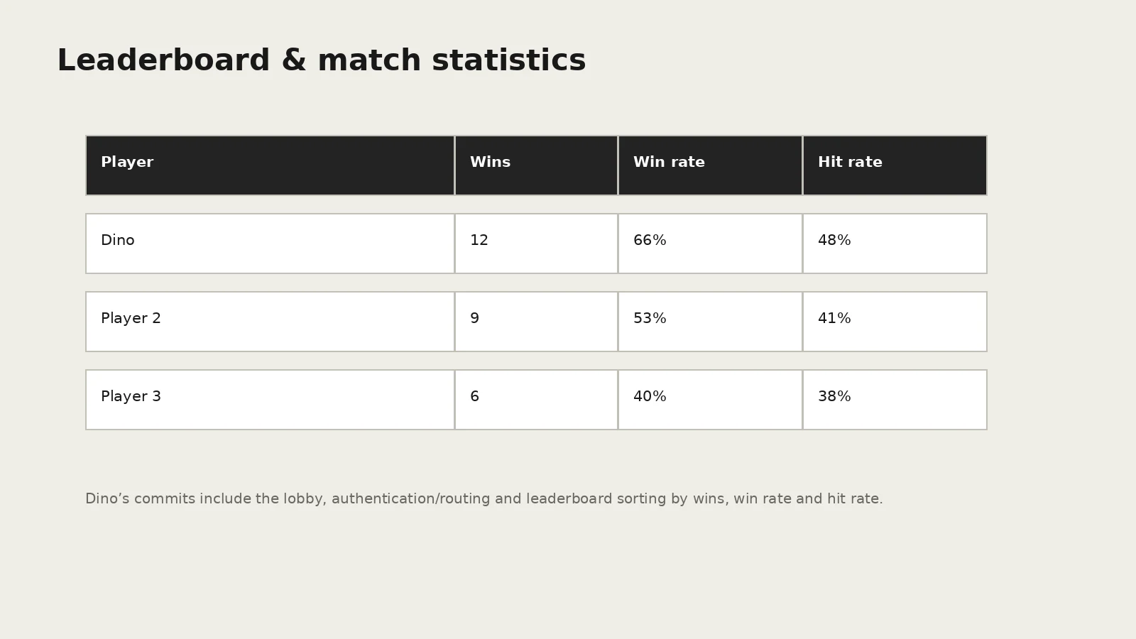 Illustration av leaderboard och matchstatistik