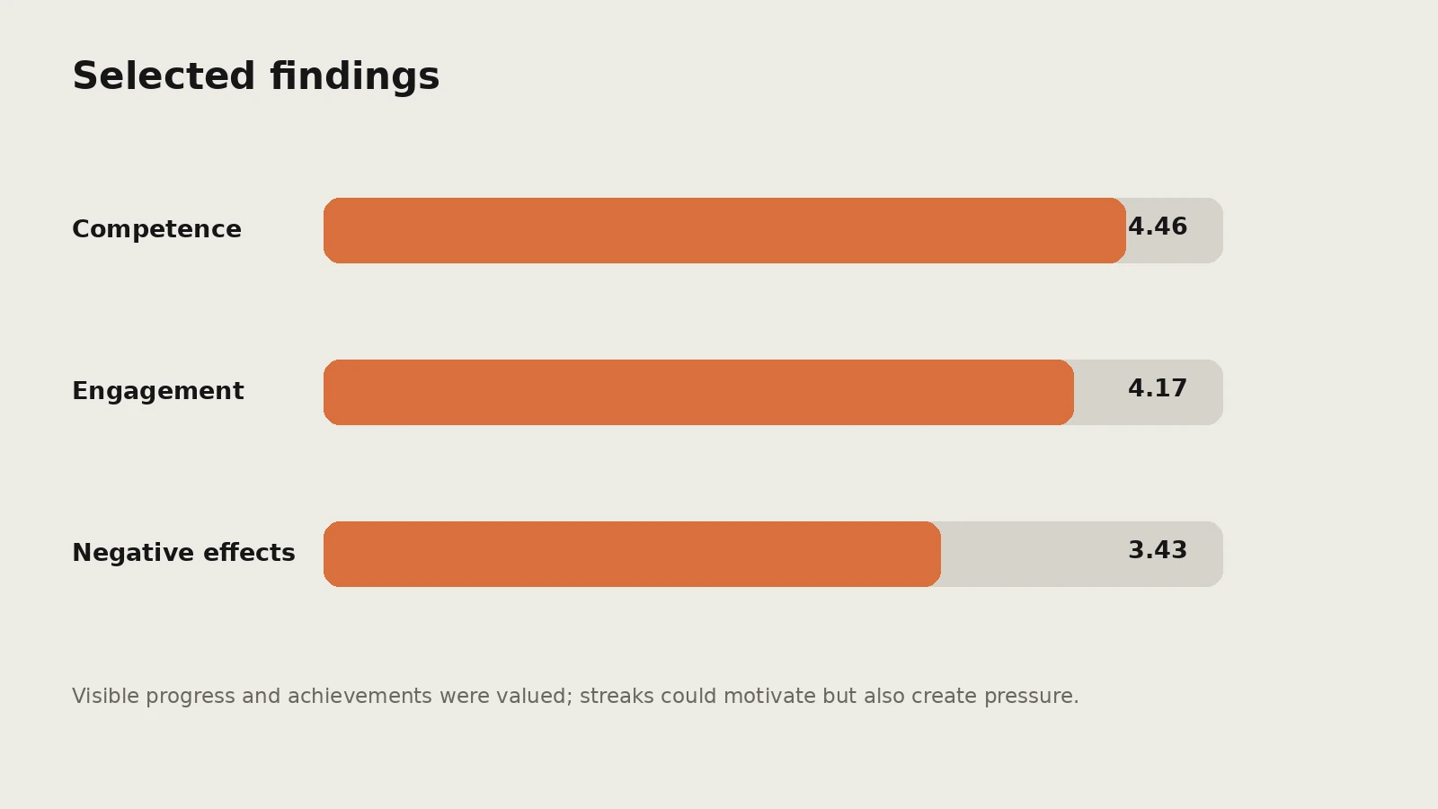 Utvalda resultat från studien